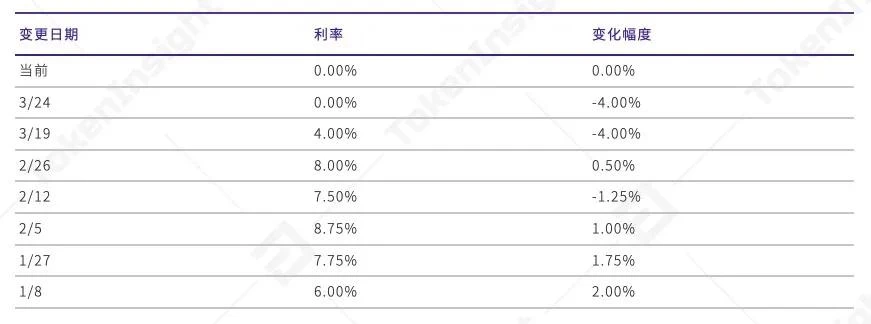 一文纵览上半年稳定币、DeFi借贷与NFT生态全景