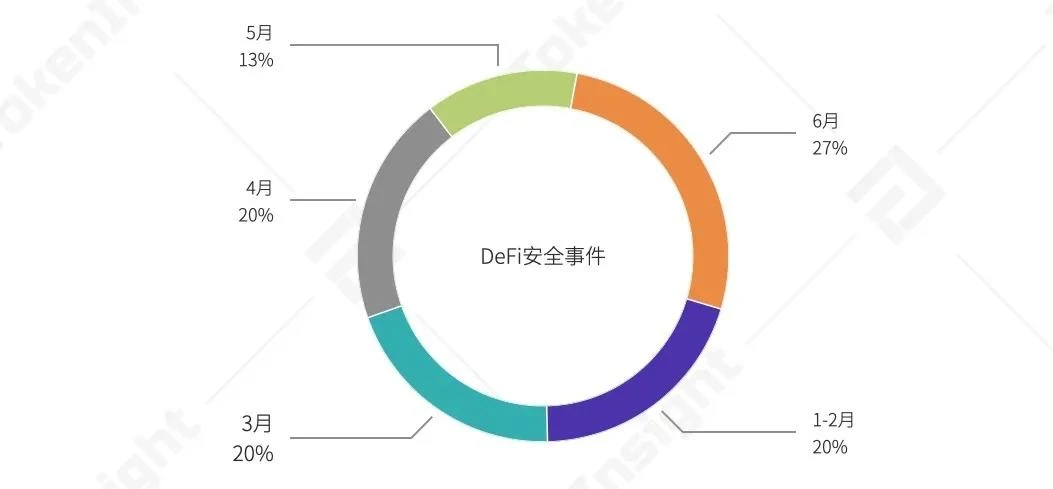 一文纵览上半年稳定币、DeFi借贷与NFT生态全景