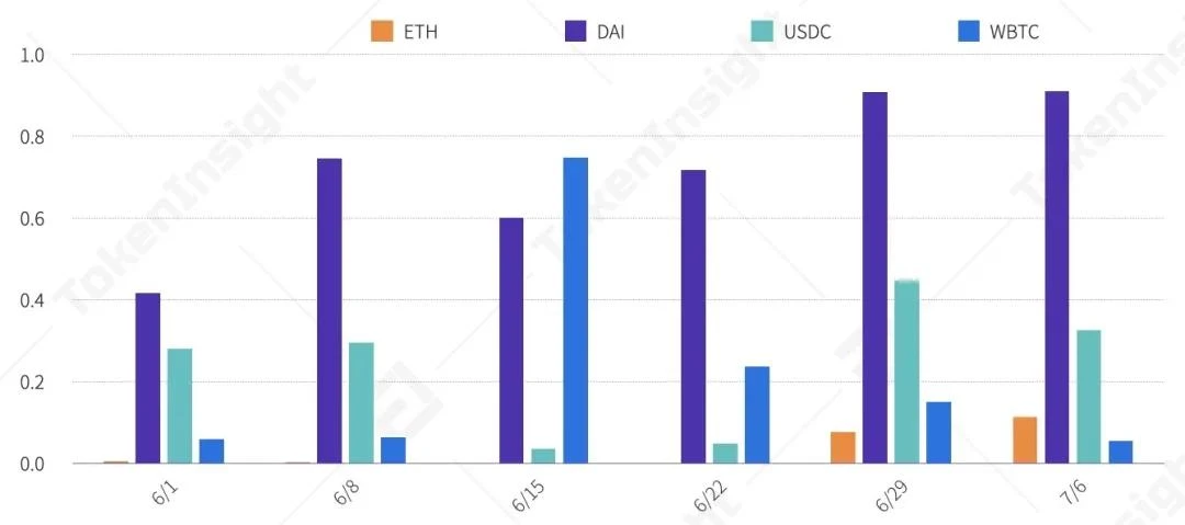 一文纵览上半年稳定币、DeFi借贷与NFT生态全景