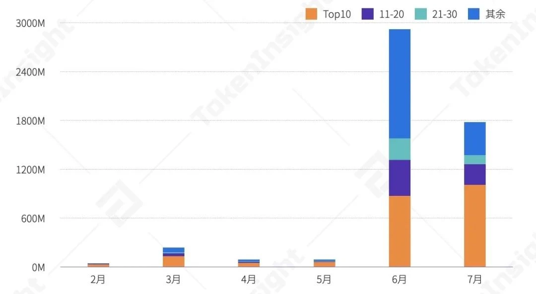 一文纵览上半年稳定币、DeFi借贷与NFT生态全景