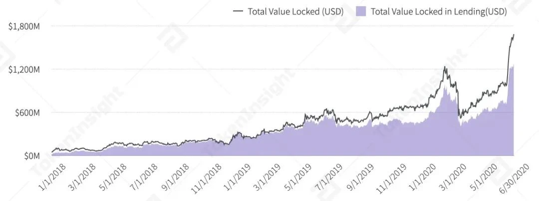 一文纵览上半年稳定币、DeFi借贷与NFT生态全景