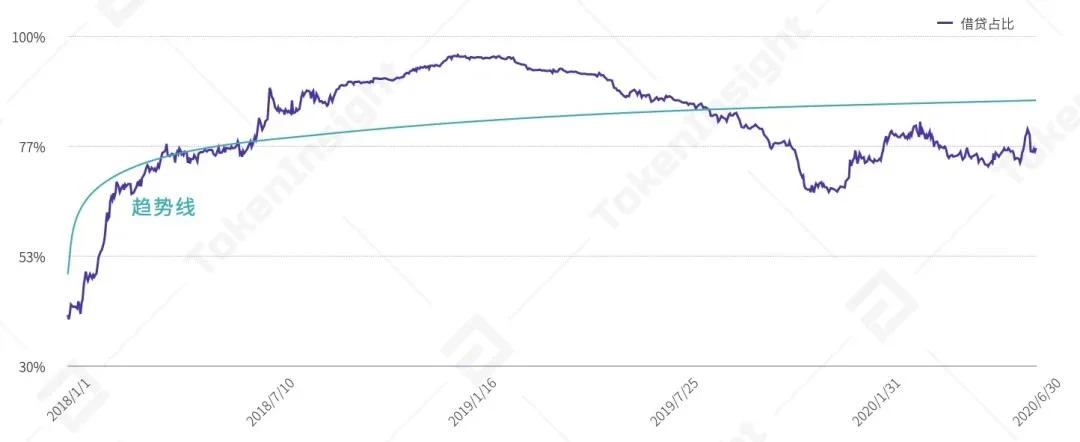一文纵览上半年稳定币、DeFi借贷与NFT生态全景