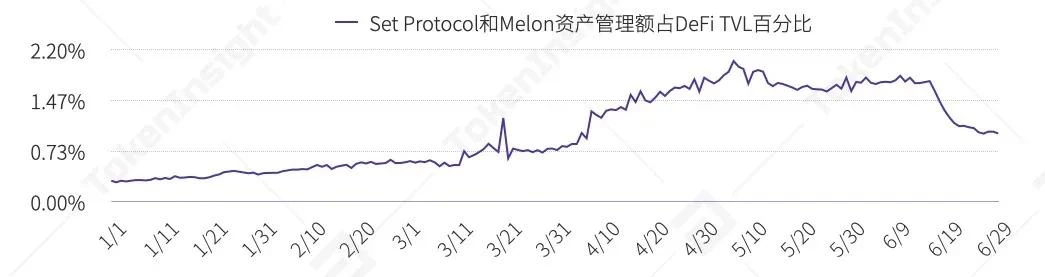 一览上半年DeFi资管、预言机与衍生品领域发展图景