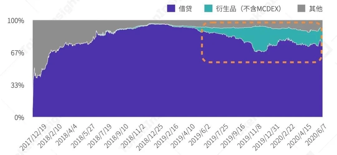 一览上半年DeFi资管、预言机与衍生品领域发展图景