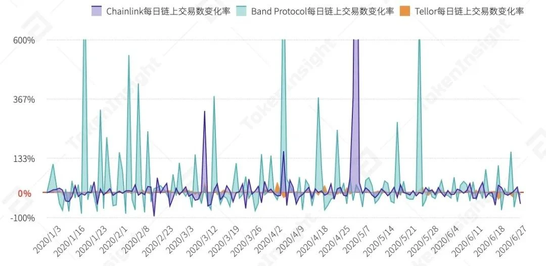 一览上半年DeFi资管、预言机与衍生品领域发展图景