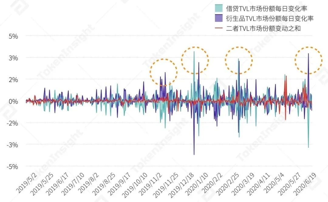 一览上半年DeFi资管、预言机与衍生品领域发展图景