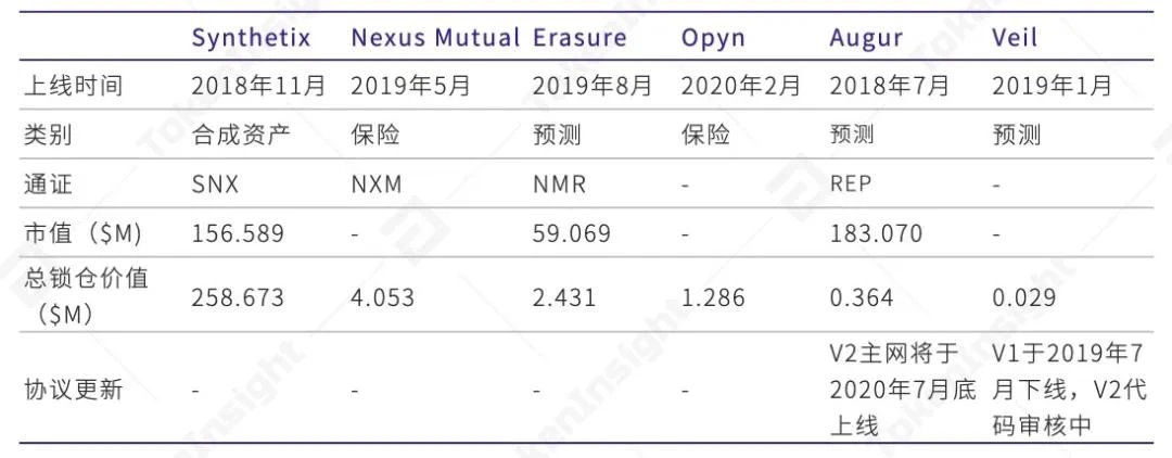 一览上半年DeFi资管、预言机与衍生品领域发展图景