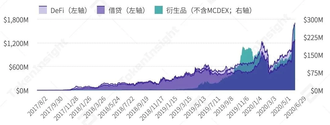 一览上半年DeFi资管、预言机与衍生品领域发展图景