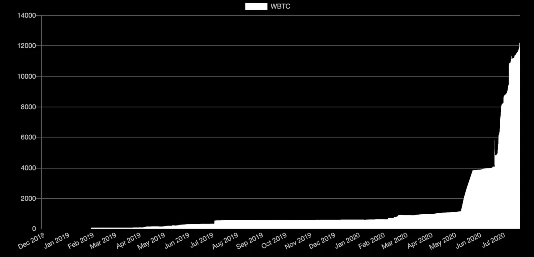 BTC上的DeFi生态将成为下一个风口？