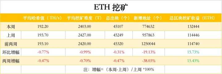 ETH周报 | 以太坊期权未平仓合约创历史新高；BSN宣布与以太坊等6大公链完成整合（7.20-7.26）