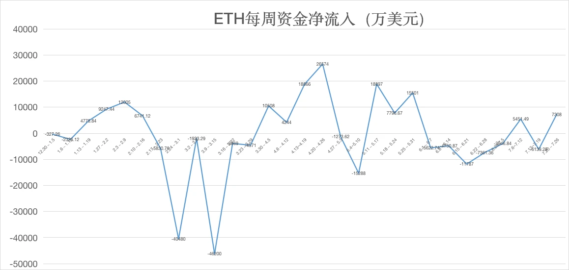 ETH周报 | 以太坊期权未平仓合约创历史新高；BSN宣布与以太坊等6大公链完成整合（7.20-7.26）