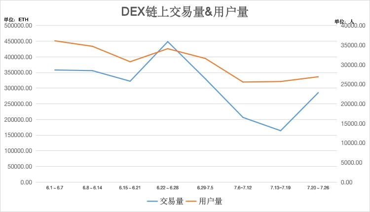 ETH周报 | 以太坊期权未平仓合约创历史新高；BSN宣布与以太坊等6大公链完成整合（7.20-7.26）