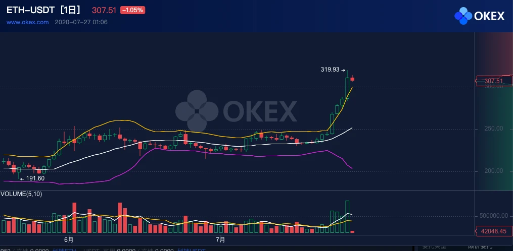 ETH周报 | 以太坊期权未平仓合约创历史新高；BSN宣布与以太坊等6大公链完成整合（7.20-7.26）