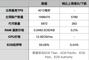 EOS周报 | 分析称EOS是拥有最多游戏用户的公链；VOICE推出人工注册功能以取代KYC（7.21-7.27）