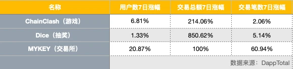 EOS周报 | 分析称EOS是拥有最多游戏用户的公链；VOICE推出人工注册功能以取代KYC（7.21-7.27）