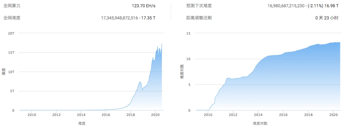 BTC周报 | 比特币破万登微博热搜，周线收涨7.7%；Blockstream实现从太空中发起BTC交易（7.20-7.26）