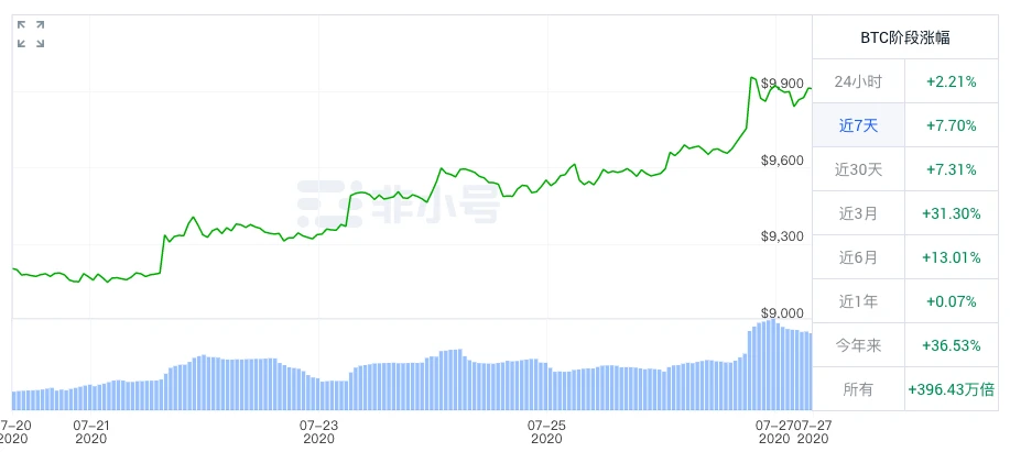 BTC周报 | 比特币破万登微博热搜，周线收涨7.7%；Blockstream实现从太空中发起BTC交易（7.20-7.26）