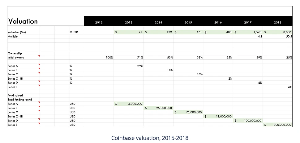 Coinbases landing in the capital market may greatly promote the development of the industry