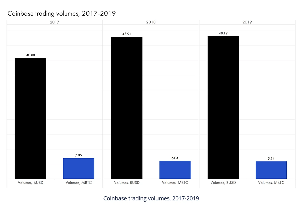 Coinbases landing in the capital market may greatly promote the development of the industry