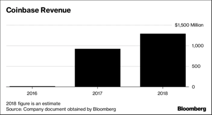 Coinbases landing in the capital market may greatly promote the development of the industry