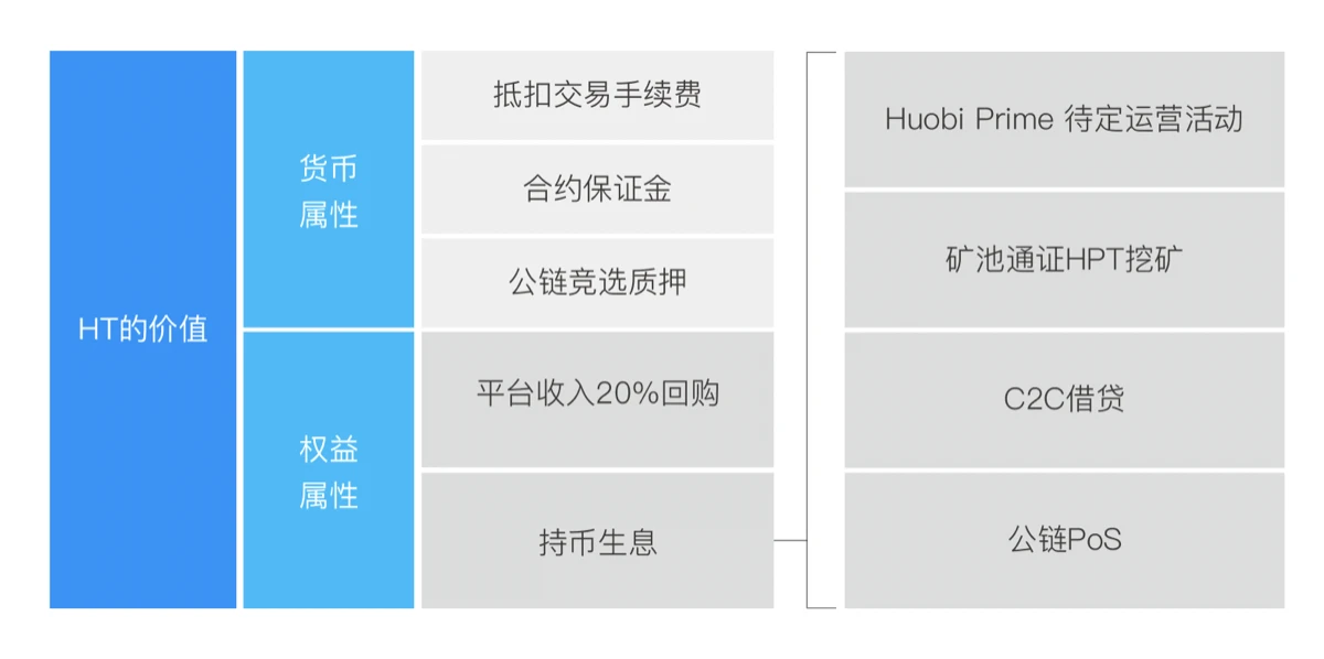 下注加密新十年核心资产：通缩的生息资产HT