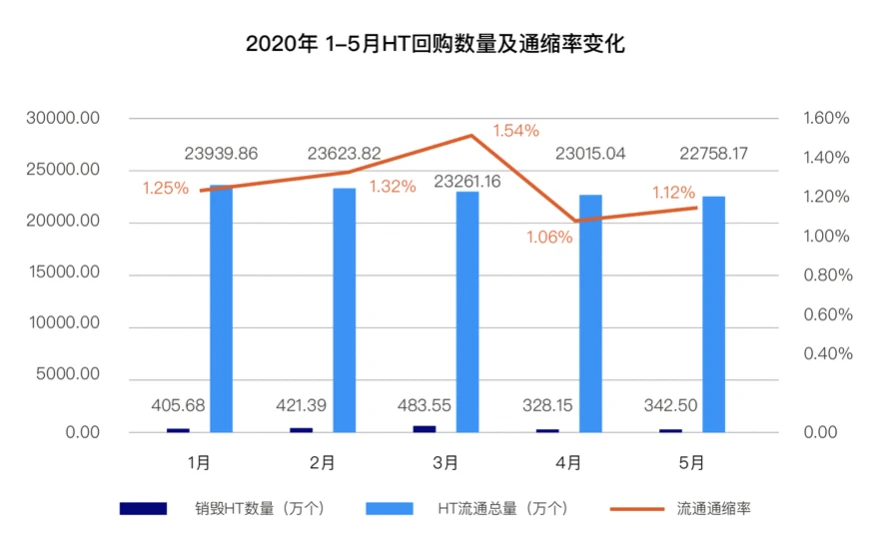 下注加密新十年核心资产：通缩的生息资产HT