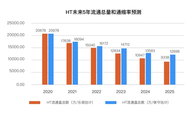 下注加密新十年核心资产：通缩的生息资产HT