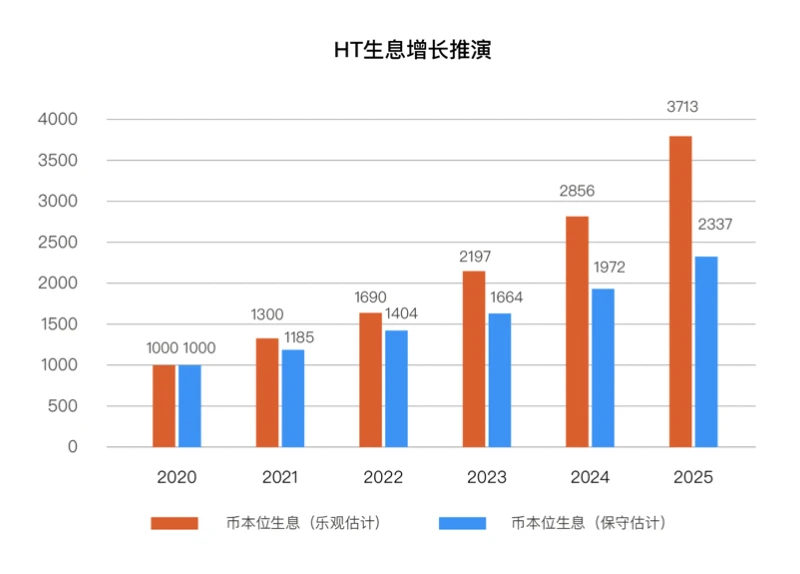 下注加密新十年核心资产：通缩的生息资产HT