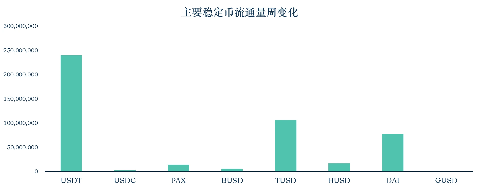 加密稳定币报告：稳定币流通量全面增长，持有AMPL一个月收益51倍