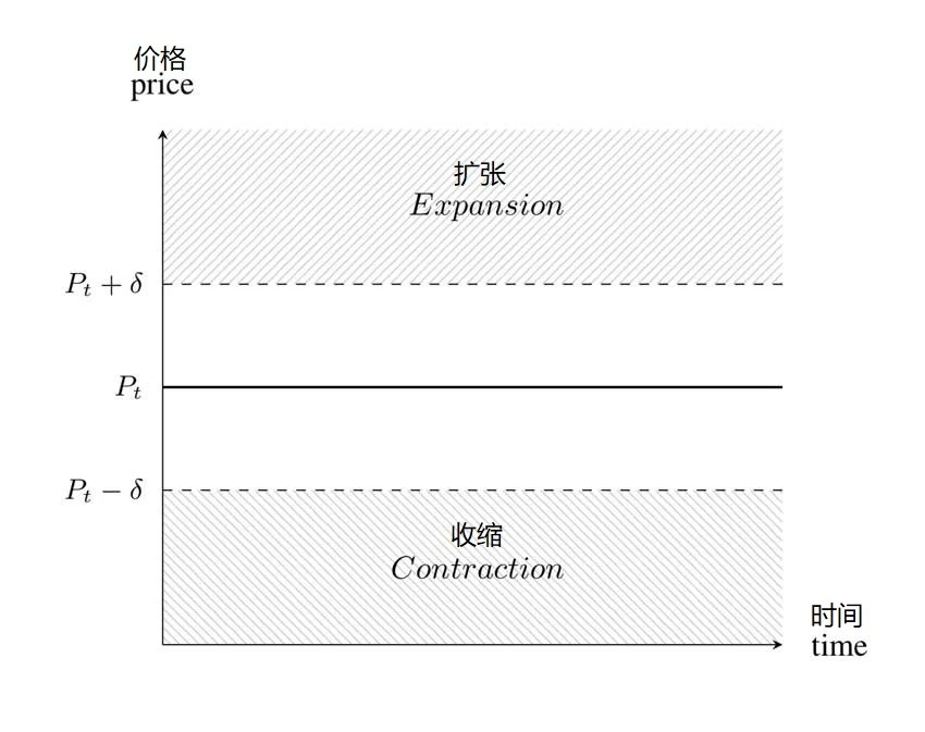 加密稳定币报告：稳定币流通量全面增长，持有AMPL一个月收益51倍