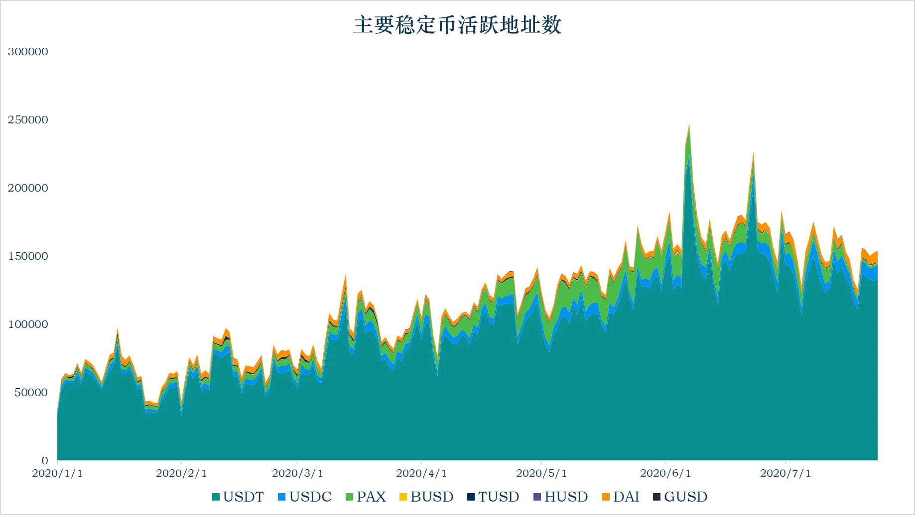 加密稳定币报告：稳定币流通量全面增长，持有AMPL一个月收益51倍