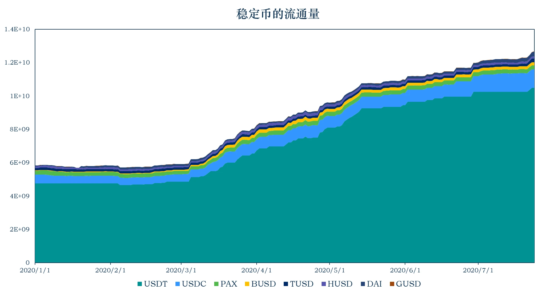 加密稳定币报告：稳定币流通量全面增长，持有AMPL一个月收益51倍