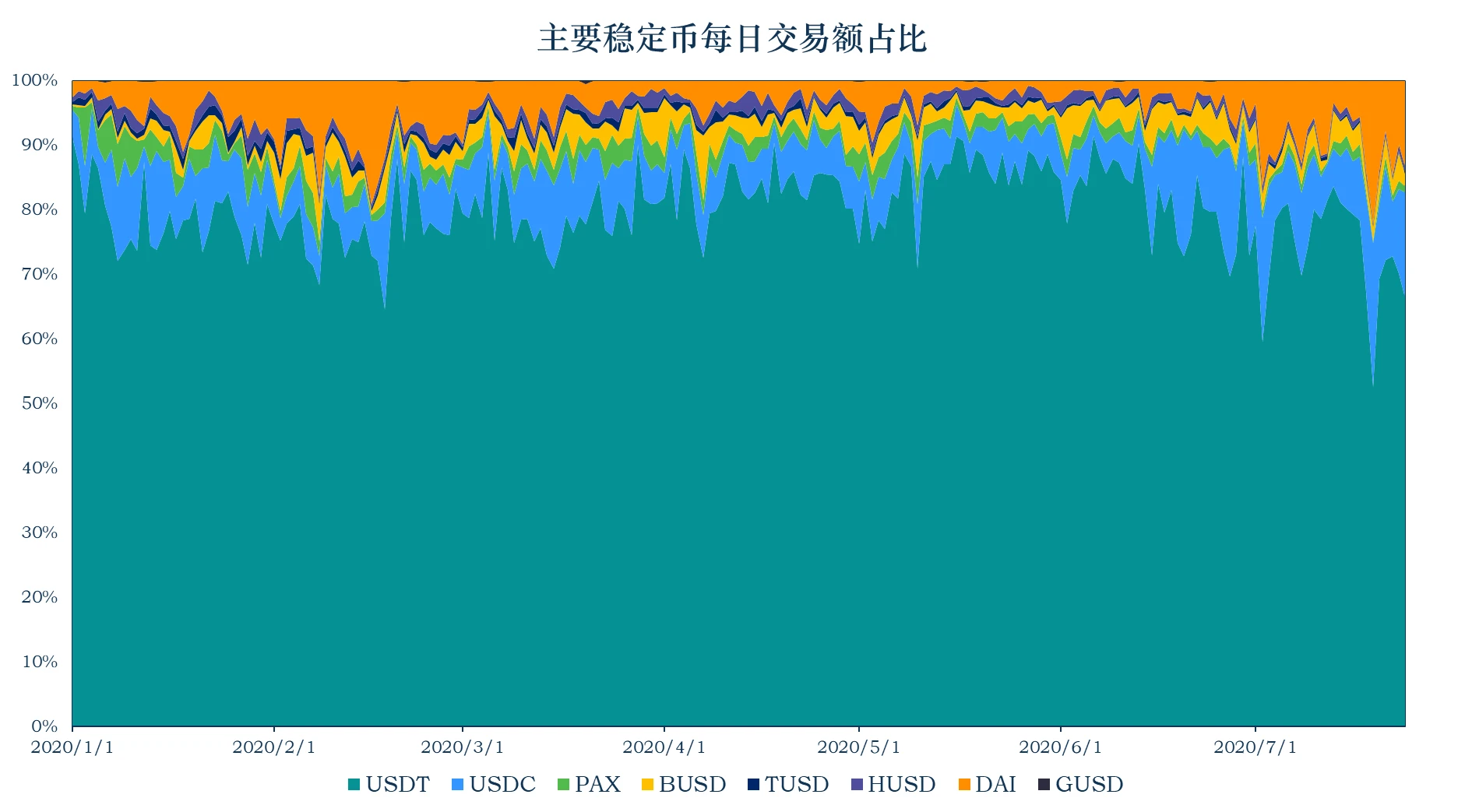 加密稳定币报告：稳定币流通量全面增长，持有AMPL一个月收益51倍