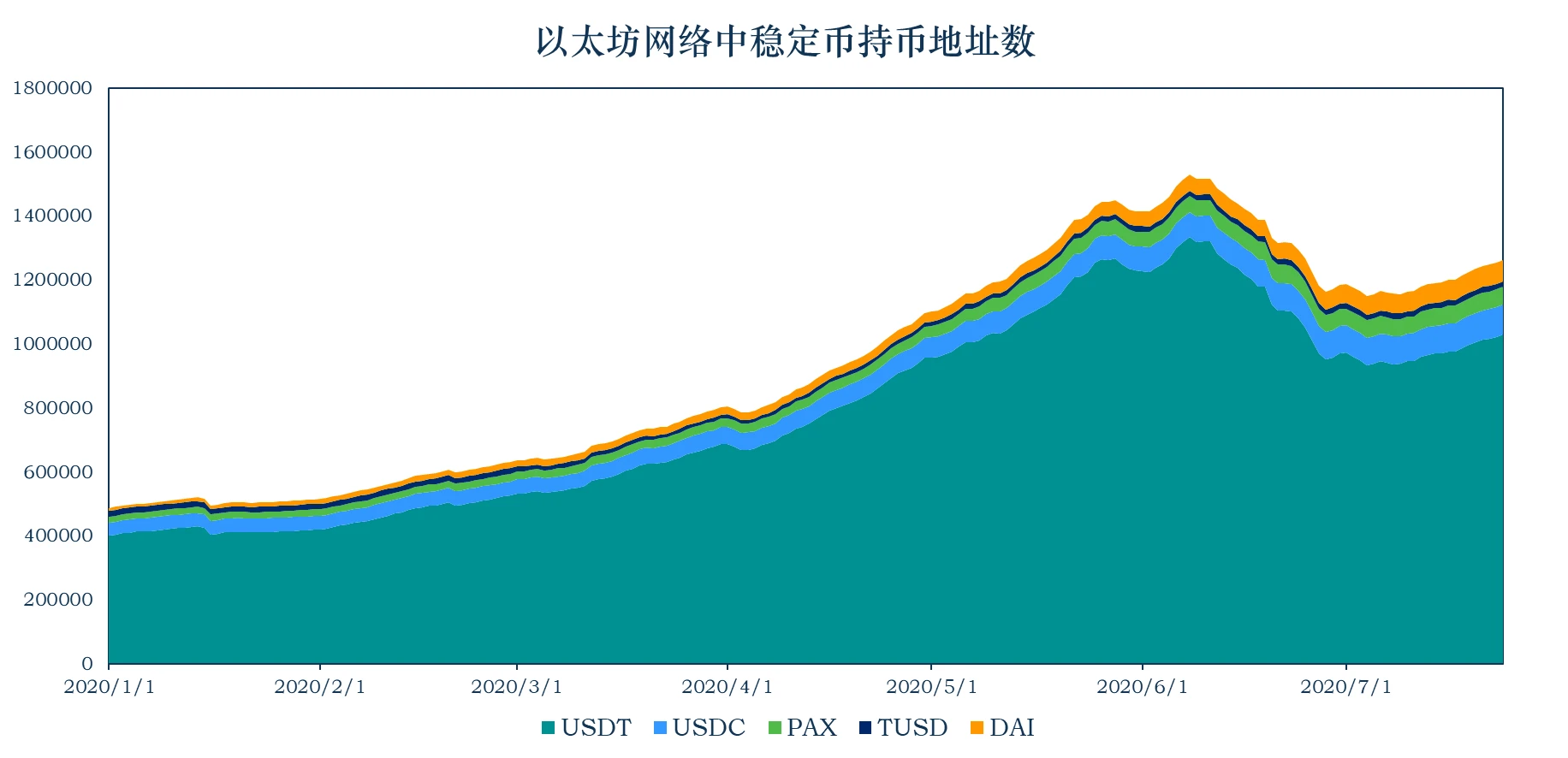 加密稳定币报告：稳定币流通量全面增长，持有AMPL一个月收益51倍