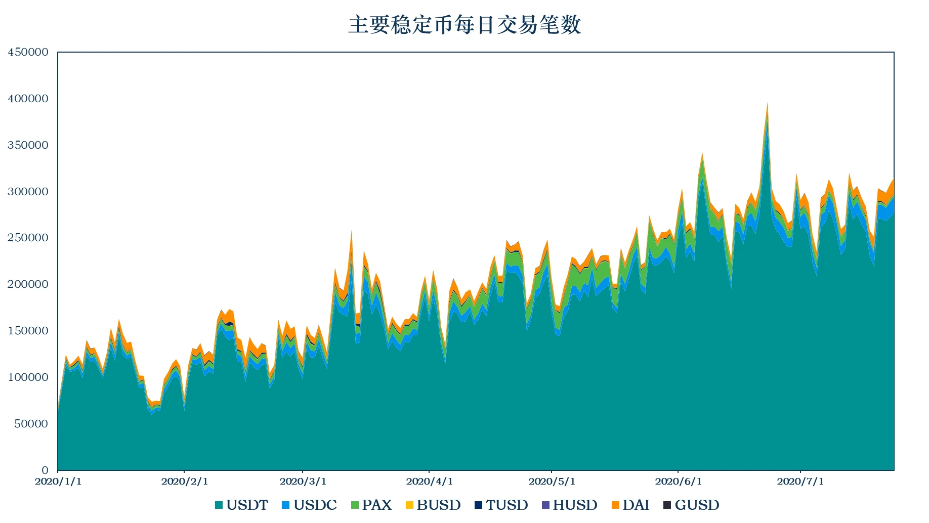 加密稳定币报告：稳定币流通量全面增长，持有AMPL一个月收益51倍