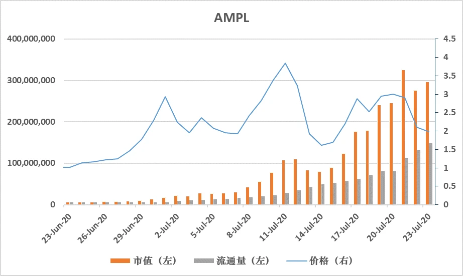 加密稳定币报告：稳定币流通量全面增长，持有AMPL一个月收益51倍