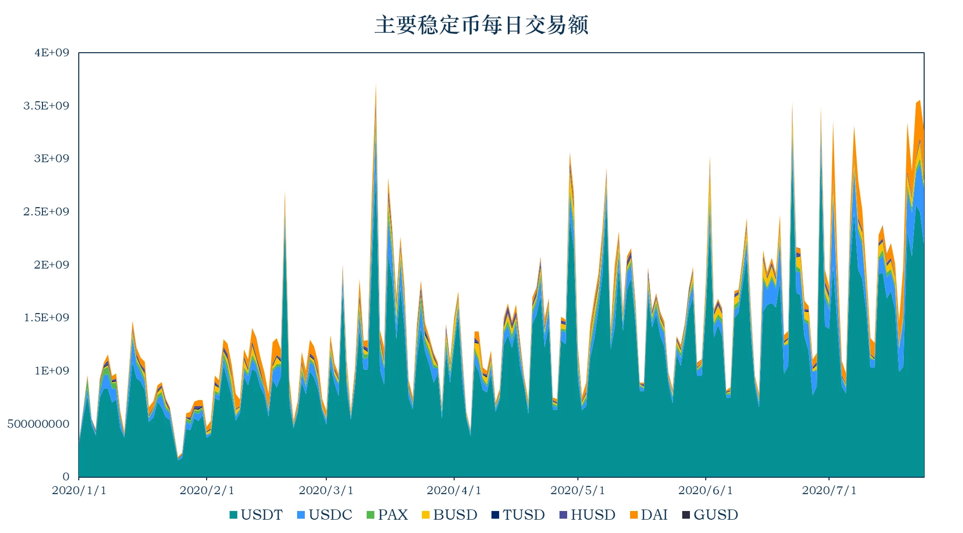 加密稳定币报告：稳定币流通量全面增长，持有AMPL一个月收益51倍