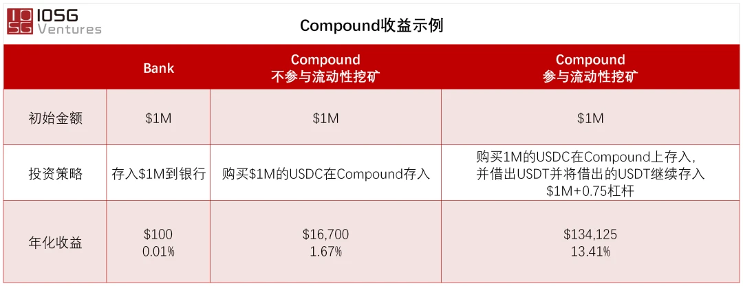 IOSG：流动性挖矿给DeFi生态带来了什么？