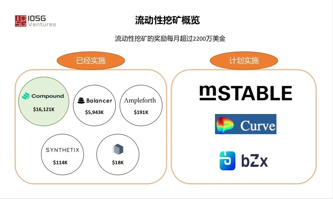 IOSG：流动性挖矿给DeFi生态带来了什么？