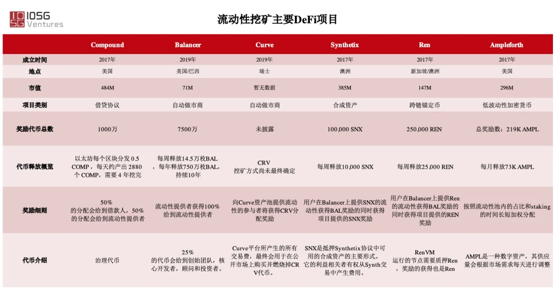 IOSG：流动性挖矿给DeFi生态带来了什么？