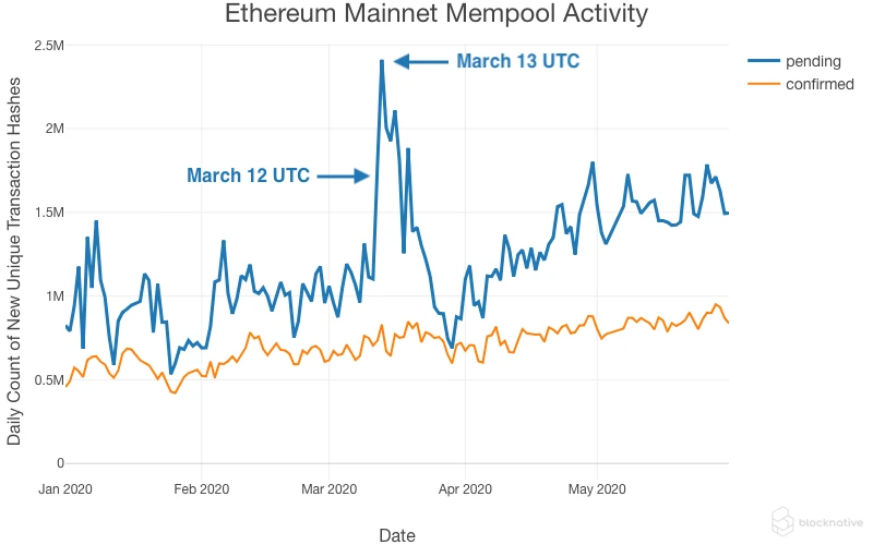 观点：分析Mempool，复盘“黑色星期四”