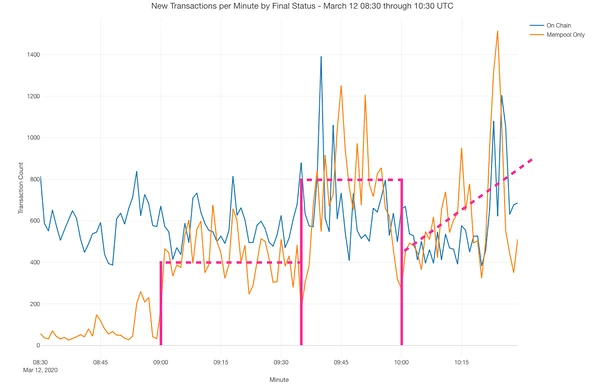 观点：分析Mempool，复盘“黑色星期四”