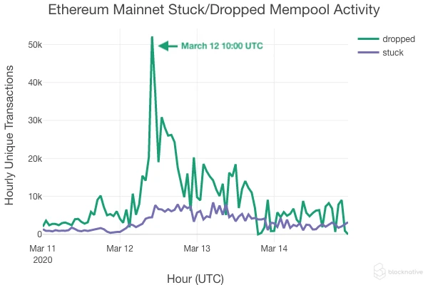 观点：分析Mempool，复盘“黑色星期四”