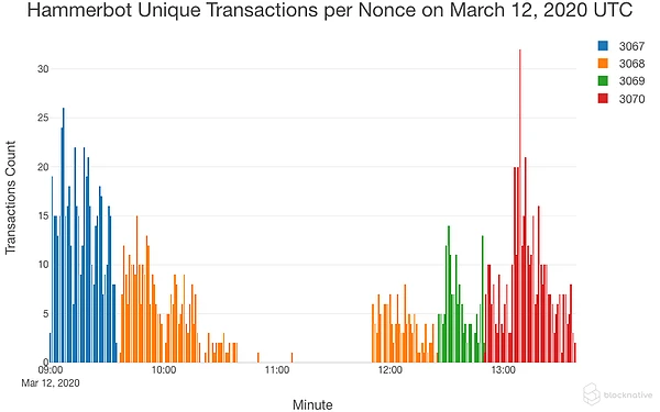 观点：分析Mempool，复盘“黑色星期四”