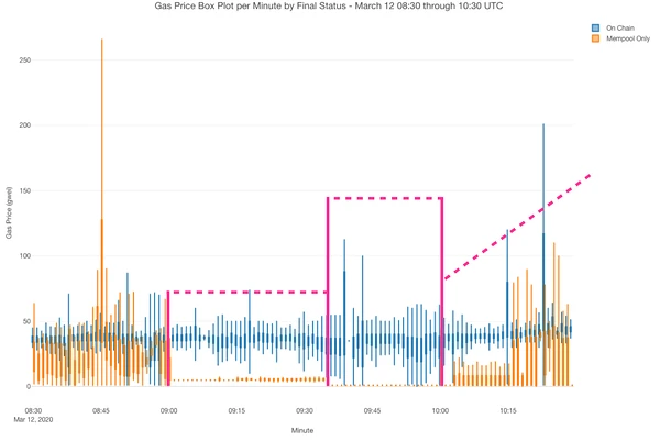 观点：分析Mempool，复盘“黑色星期四”