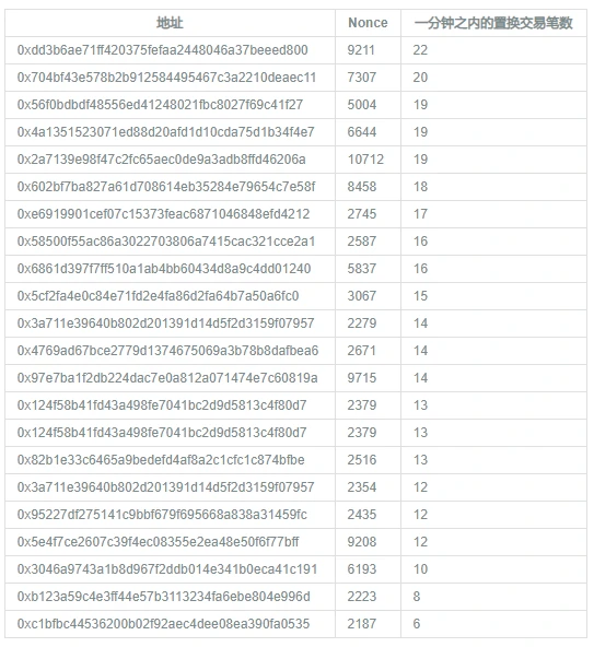 观点：分析Mempool，复盘“黑色星期四”