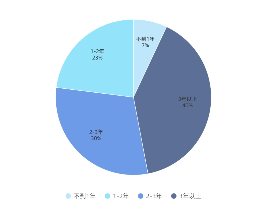 ARPA：中外DeFi用户有何差异？我们划出了这700余份问卷回答的亮点