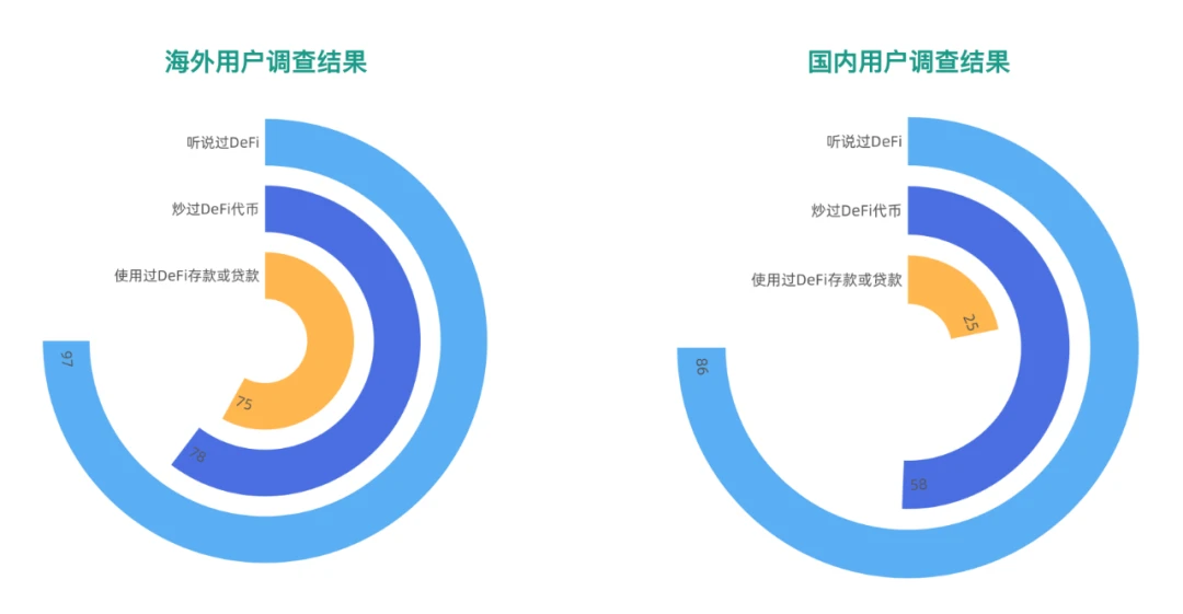 ARPA：中外DeFi用户有何差异？我们划出了这700余份问卷回答的亮点