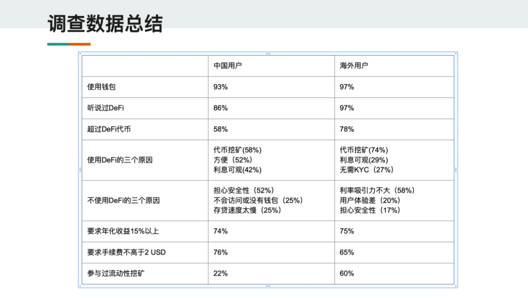 ARPA：中外DeFi用户有何差异？我们划出了这700余份问卷回答的亮点