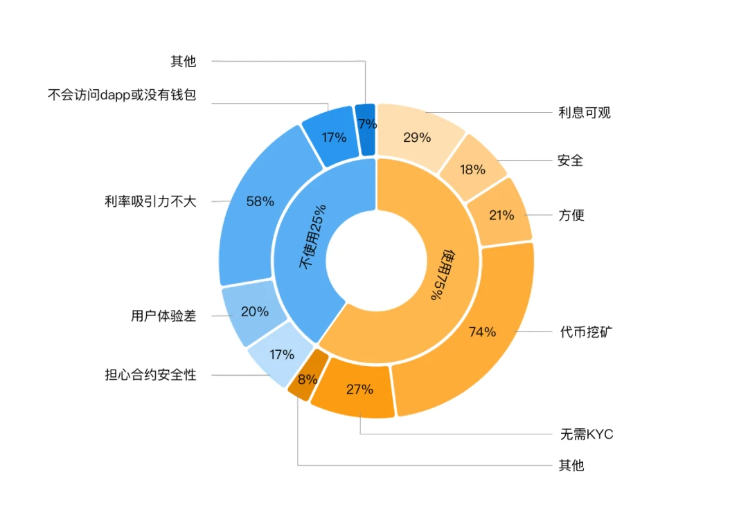 ARPA：中外DeFi用户有何差异？我们划出了这700余份问卷回答的亮点